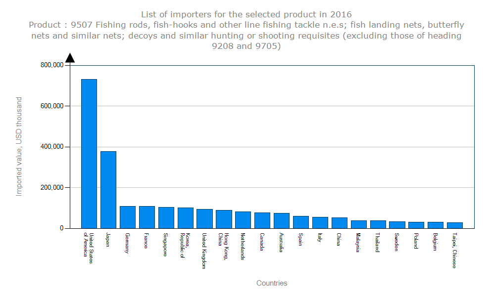 WORLD MARKET SIZE OF FISHING TACKLE.png